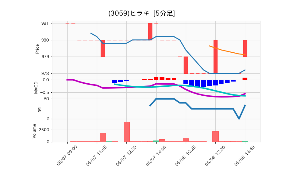 3059_5min_3days_chart