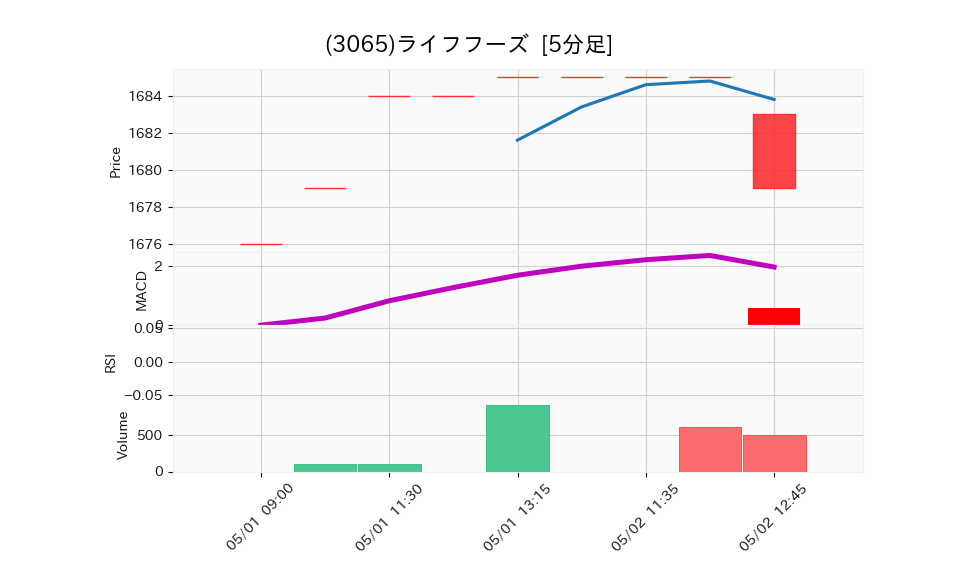 3065_5min_3days_chart