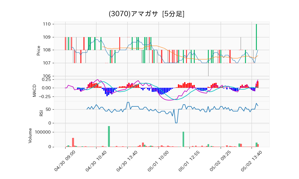 3070_5min_3days_chart
