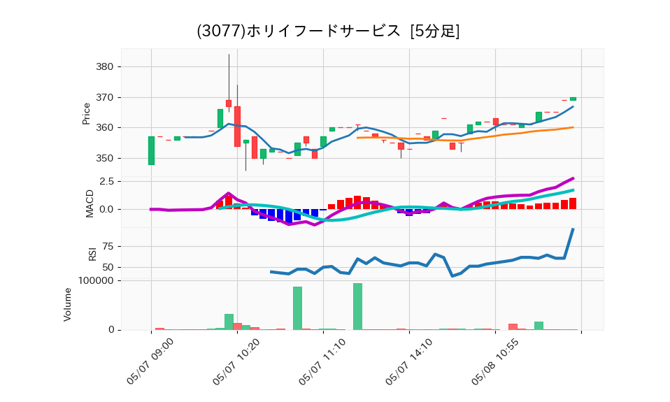 3077_5min_3days_chart