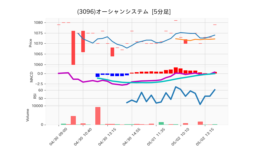 3096_5min_3days_chart
