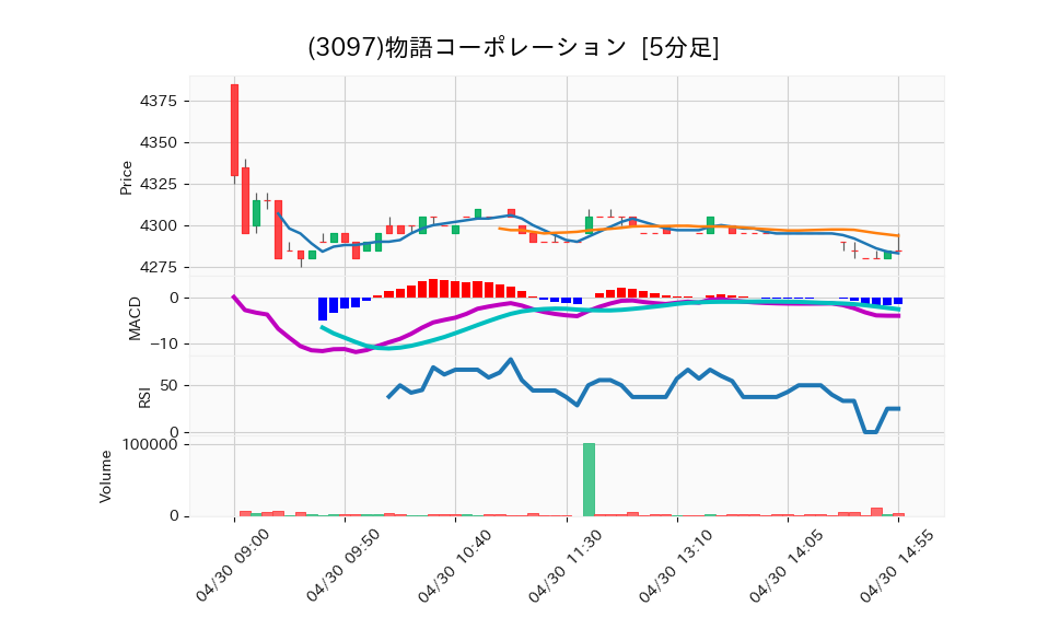 3097_5min_3days_chart