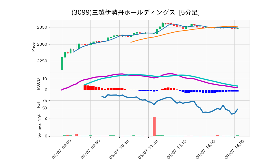 3099_5min_3days_chart