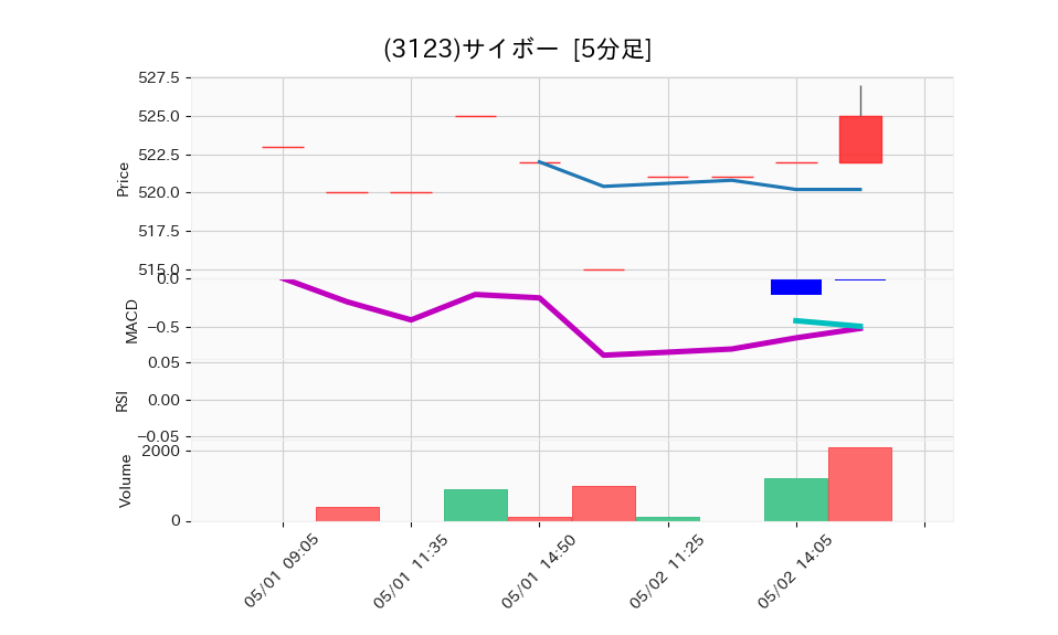 3123_5min_3days_chart