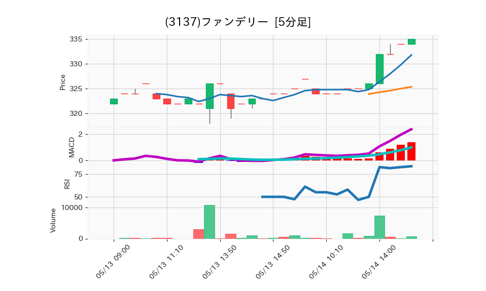 3137_5min_3days_chart