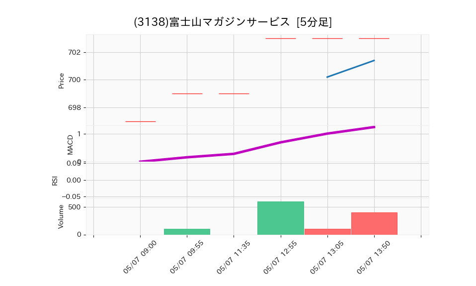 3138_5min_3days_chart