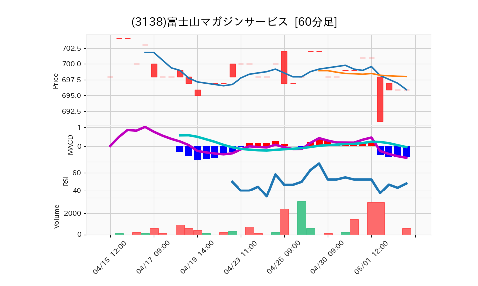 3138_hour_3week_chart