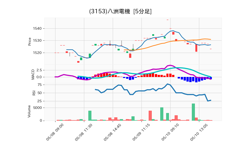 3153_5min_3days_chart