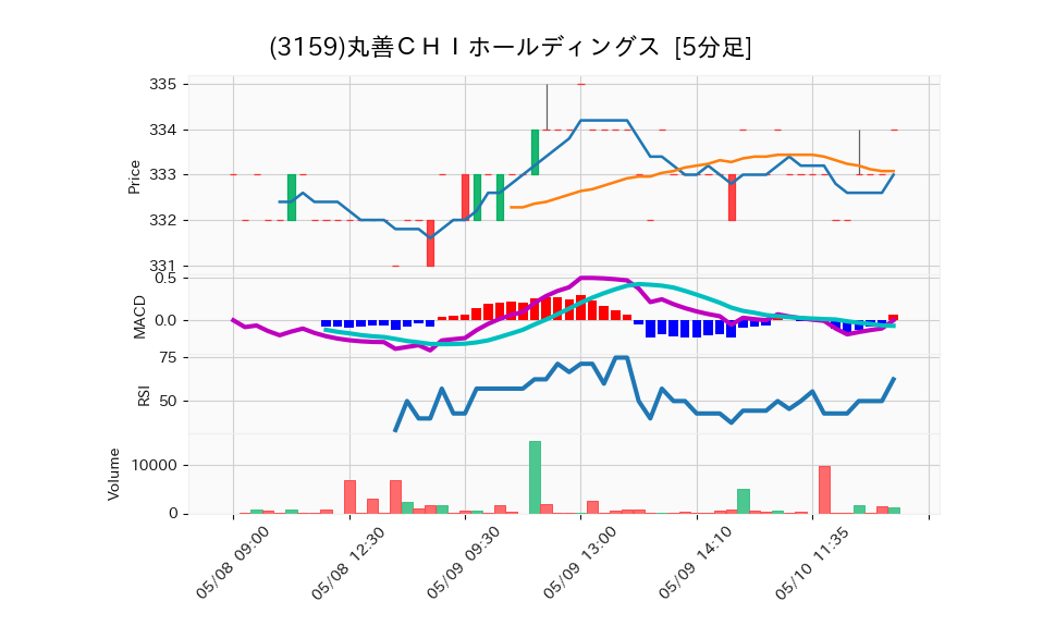 3159_5min_3days_chart