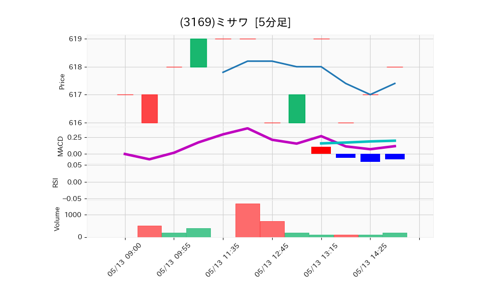 3169_5min_3days_chart