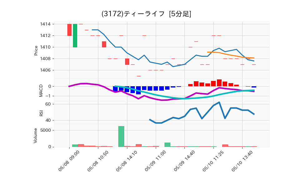 3172_5min_3days_chart