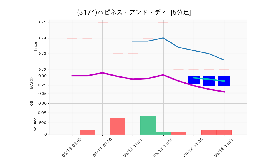 3174_5min_3days_chart