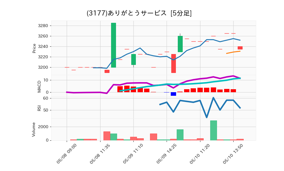 3177_5min_3days_chart