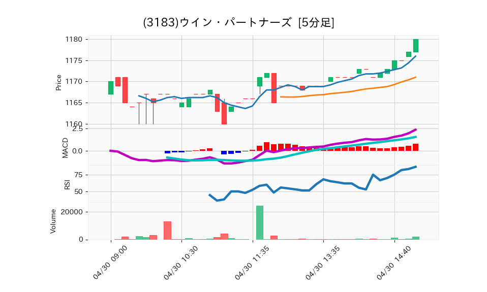3183_5min_3days_chart