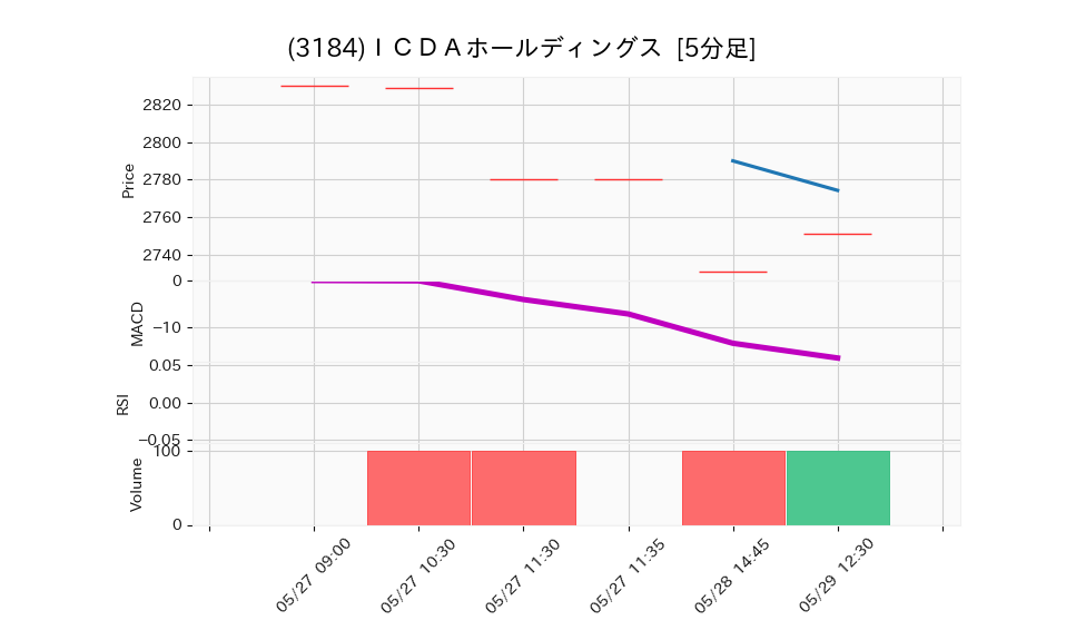 3184_5min_3days_chart