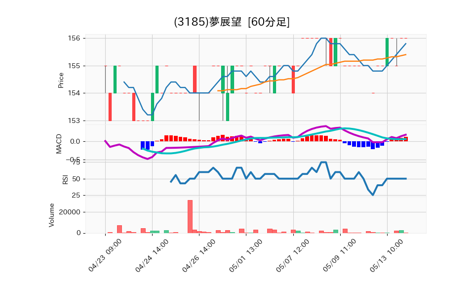 3185_hour_3week_chart