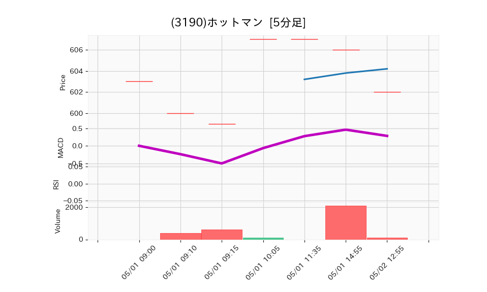 3190_5min_3days_chart