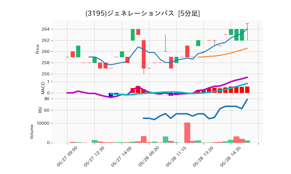 3195_5min_3days_chart
