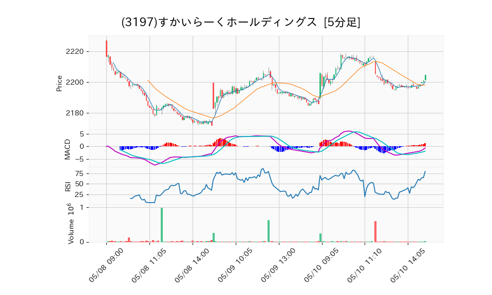 3197_5min_3days_chart