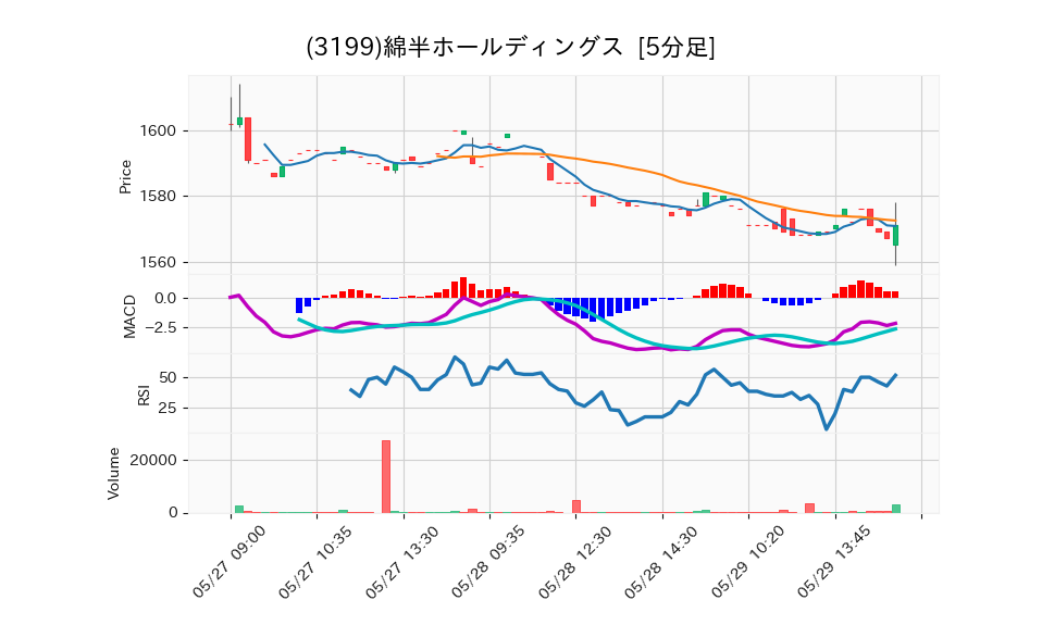 3199_5min_3days_chart