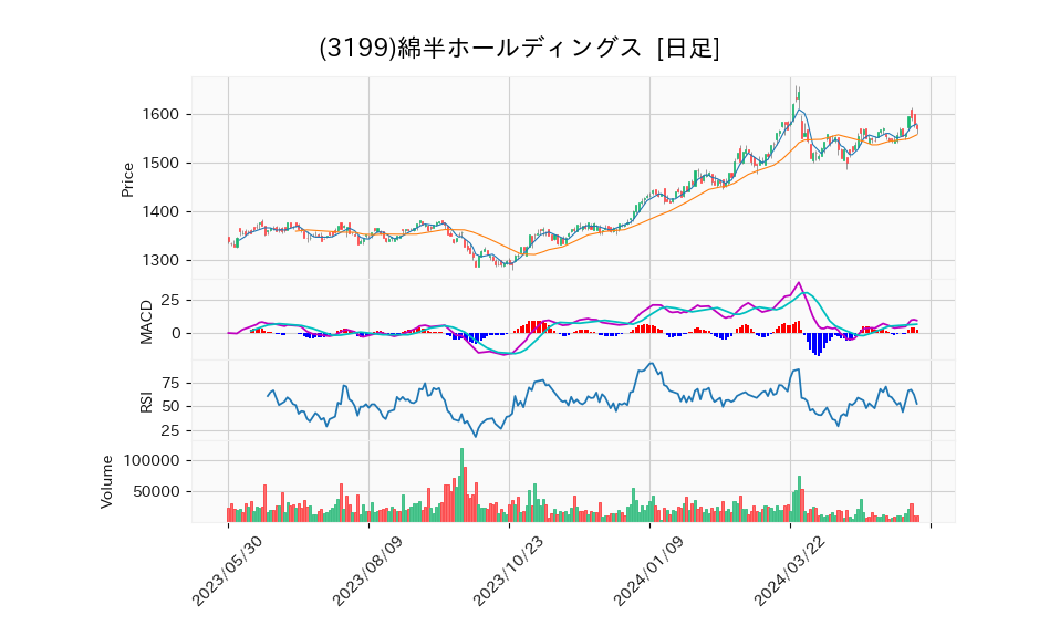 3199_day_1year_chart