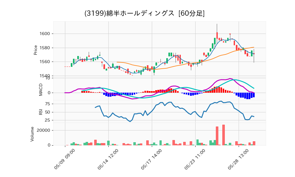 3199_hour_3week_chart