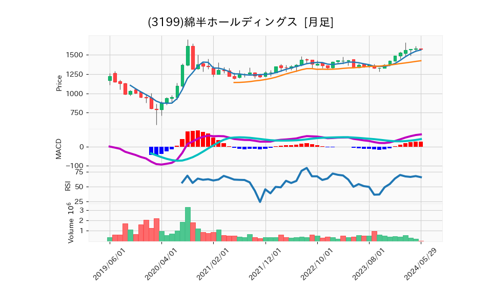 3199_month_5years_chart