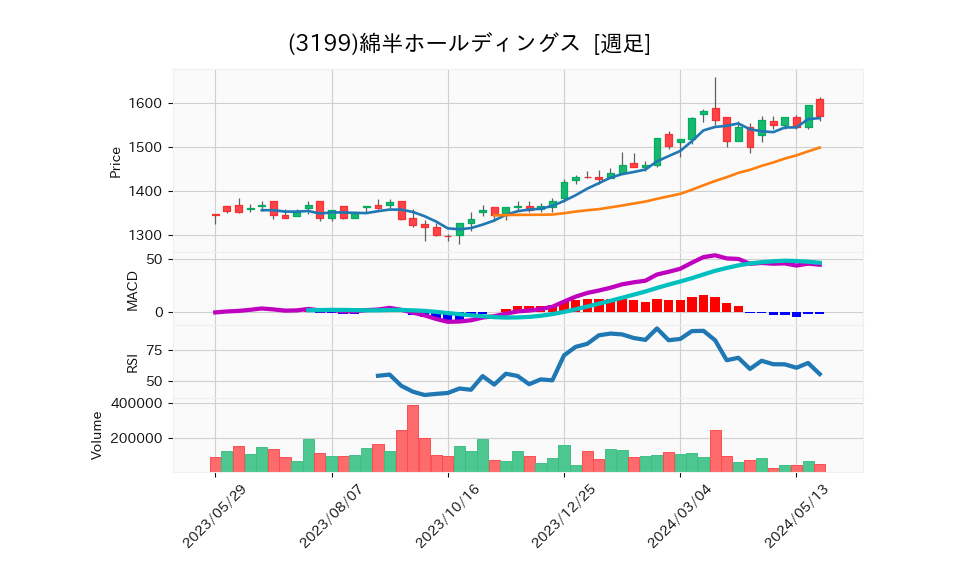 3199_week_1year_chart