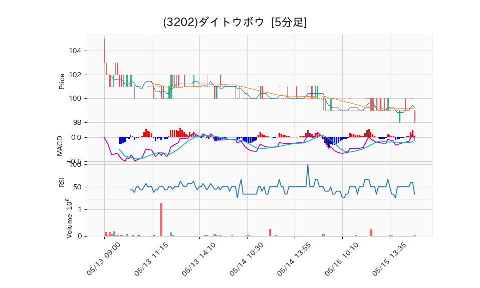 3202_5min_3days_chart