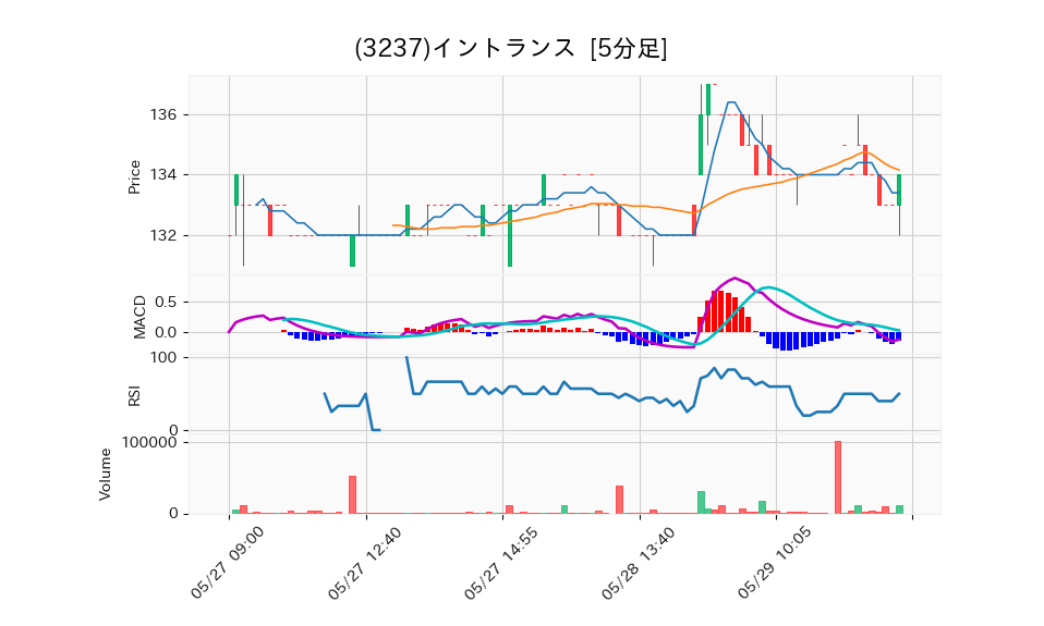 3237_5min_3days_chart