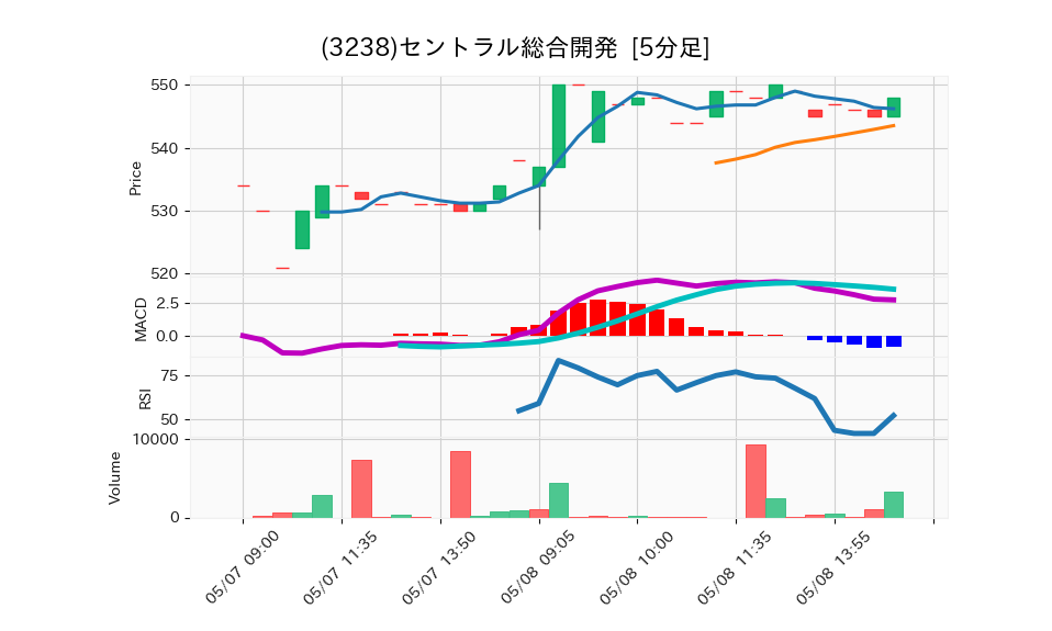 3238_5min_3days_chart