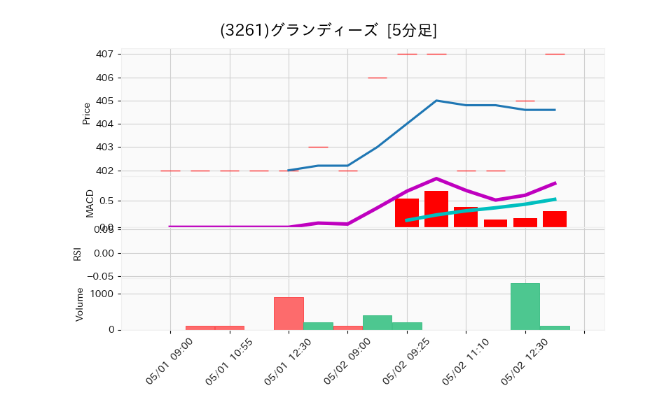 3261_5min_3days_chart