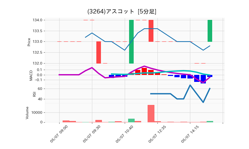 3264_5min_3days_chart