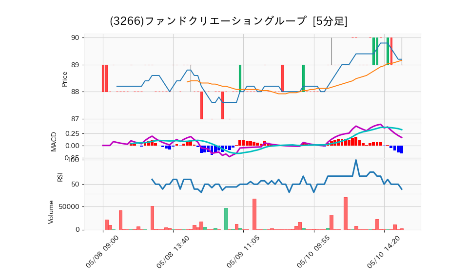 3266_5min_3days_chart