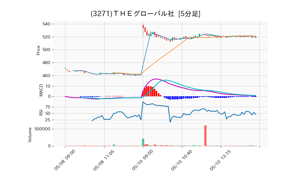 3271_5min_3days_chart