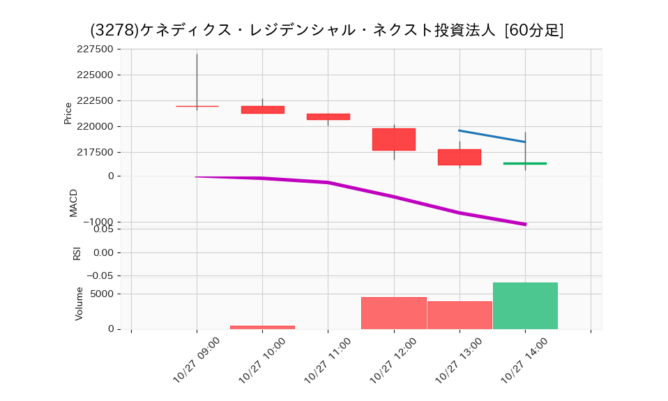 3278_hour_3week_chart