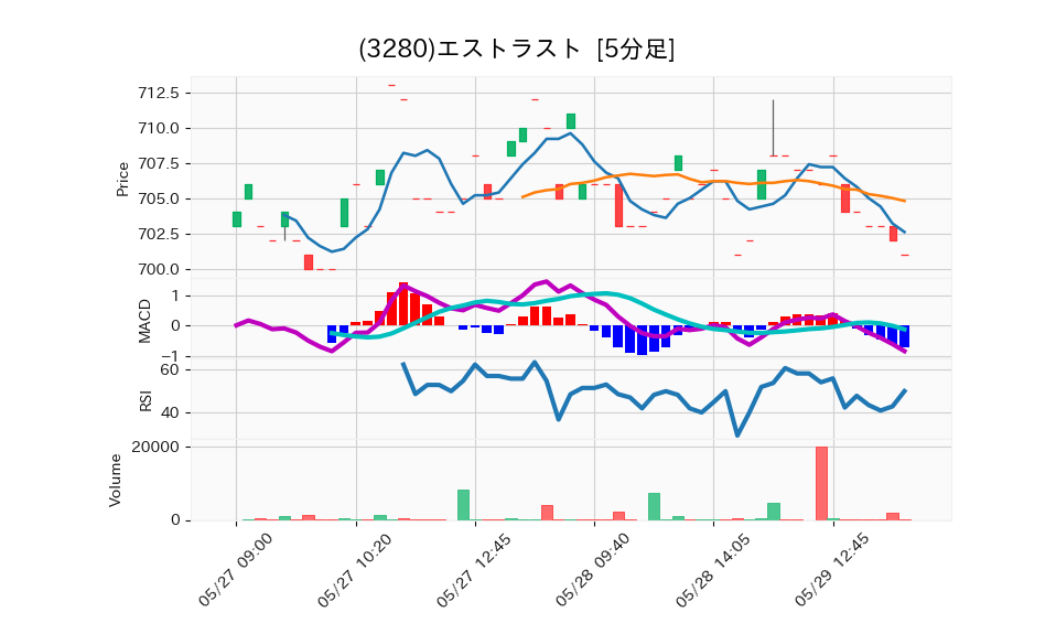 3280_5min_3days_chart