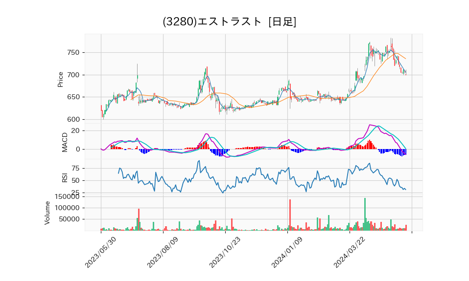 3280_day_1year_chart