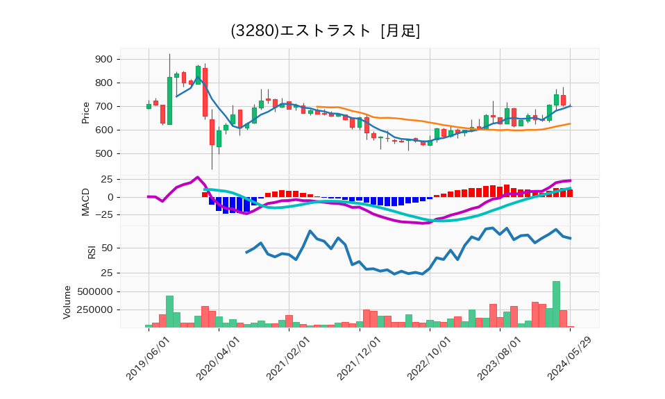 3280_month_5years_chart