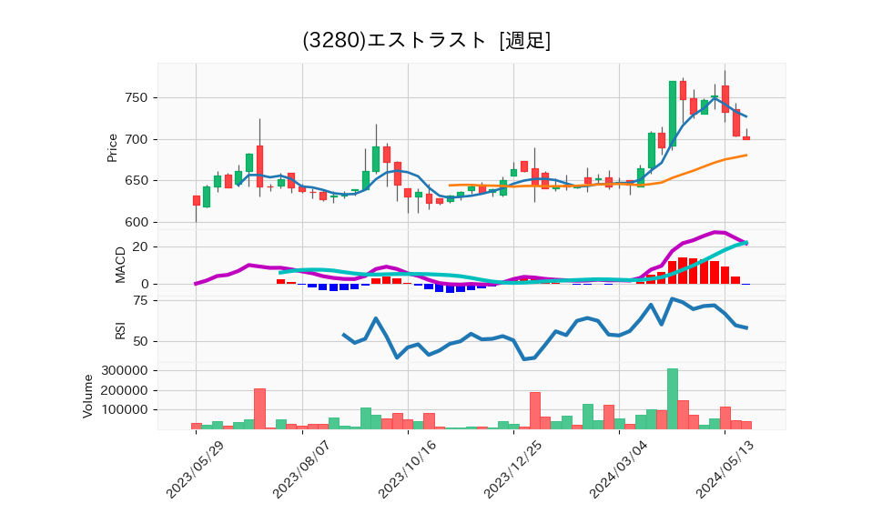 3280_week_1year_chart