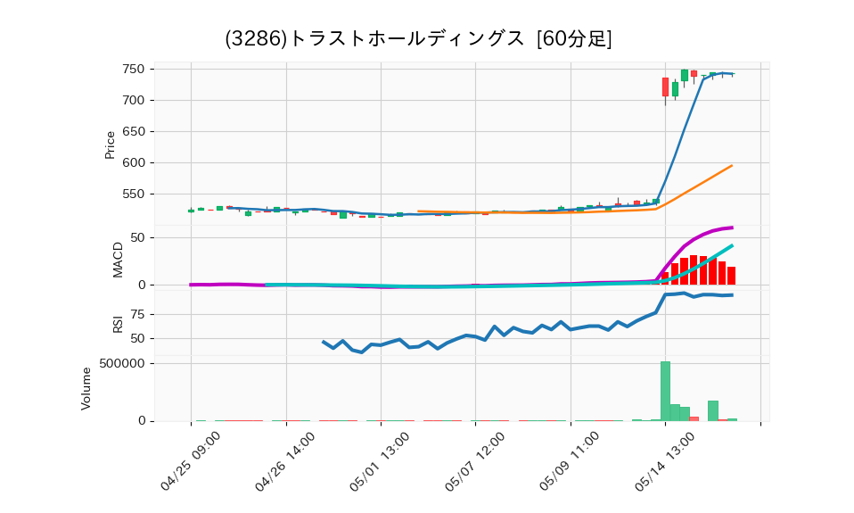 3286_hour_3week_chart