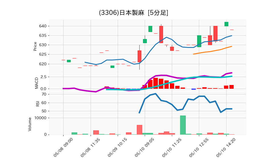 3306_5min_3days_chart