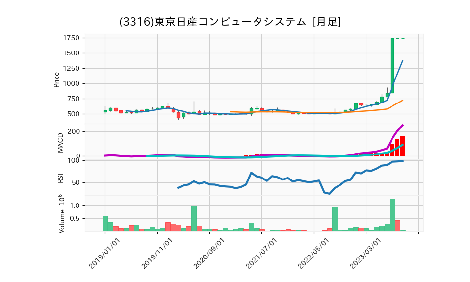 3316_month_5years_chart