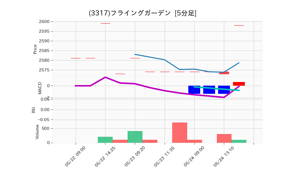 3317_5min_3days_chart