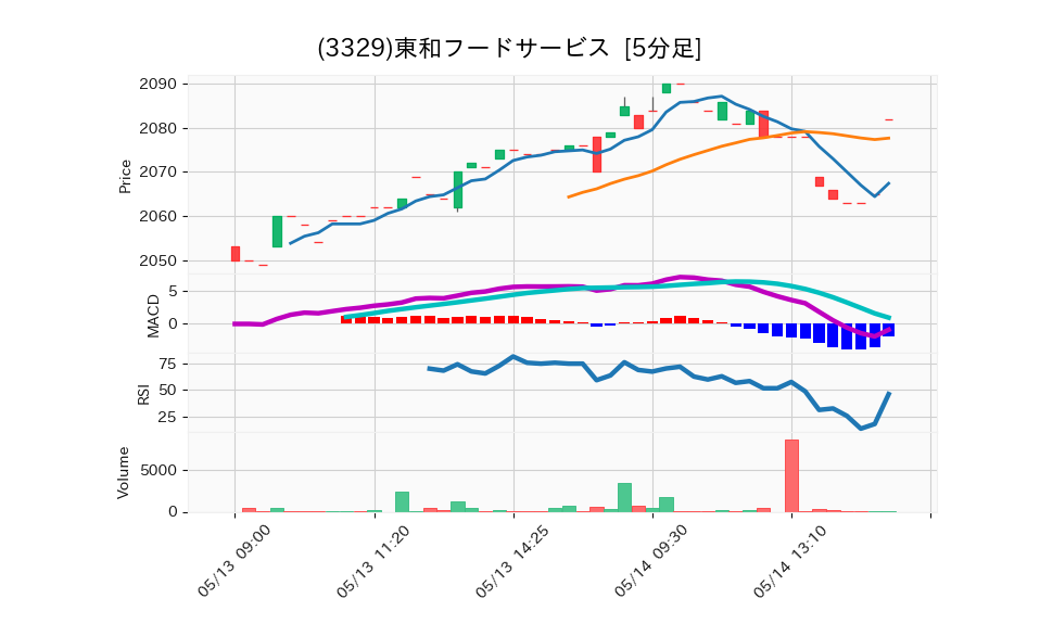 3329_5min_3days_chart
