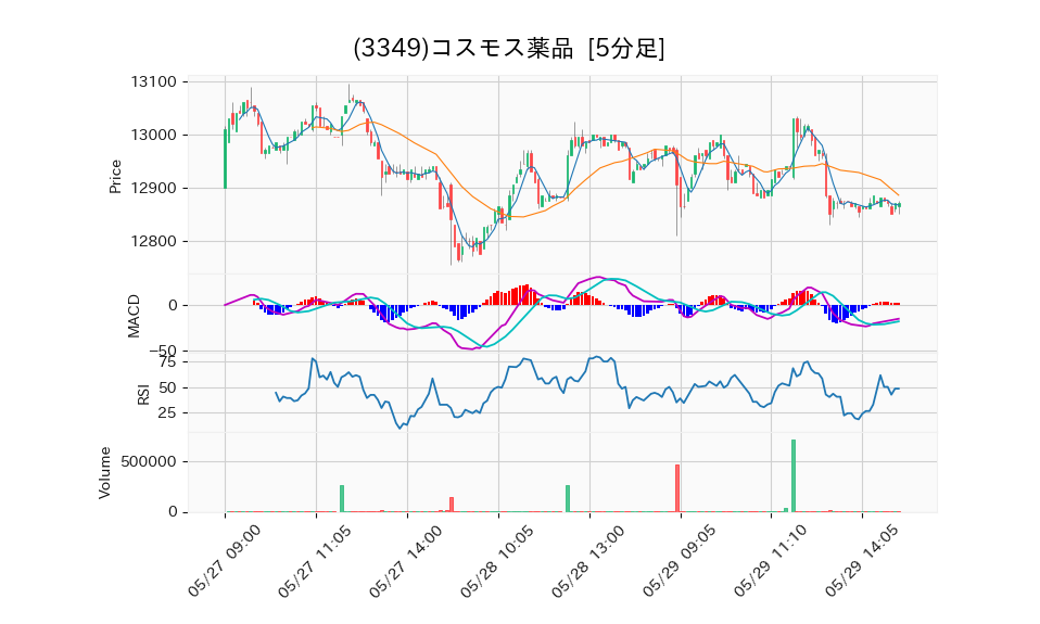 3349_5min_3days_chart