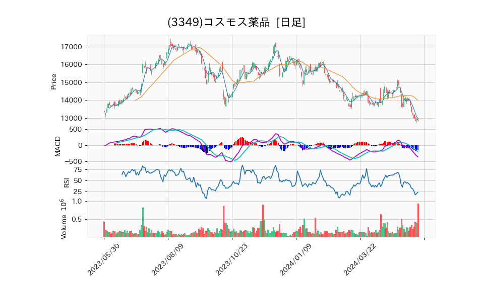 3349_day_1year_chart