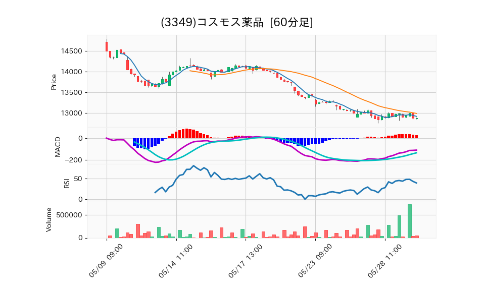 3349_hour_3week_chart