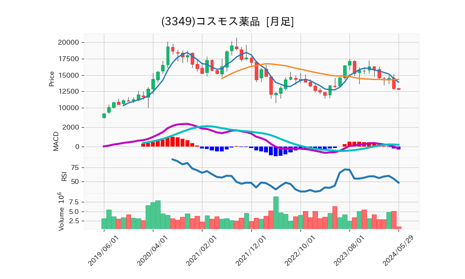 3349_month_5years_chart