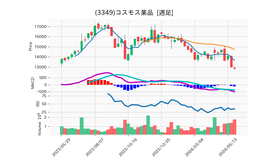 3349_week_1year_chart